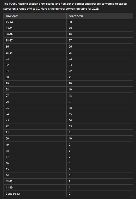 Converting raw scores into scaled scores in the TOEFL Reading section 